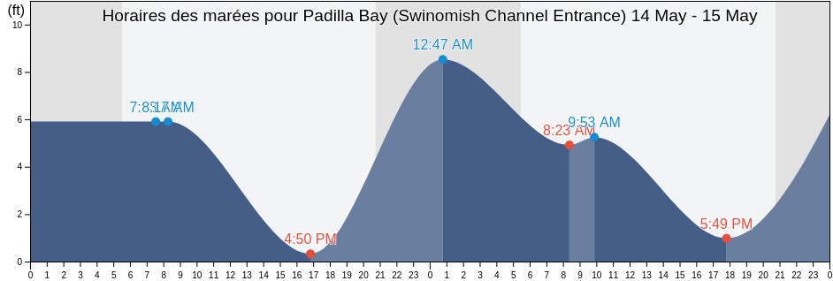Horaires des marées pour Padilla Bay (Swinomish Channel Entrance), Island County, Washington, United States