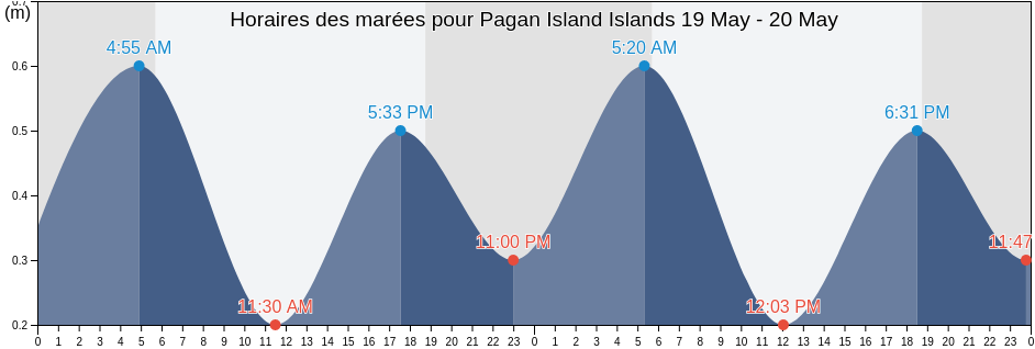 Horaires des marées pour Pagan Island Islands, Pagan Island, Northern Islands, Northern Mariana Islands