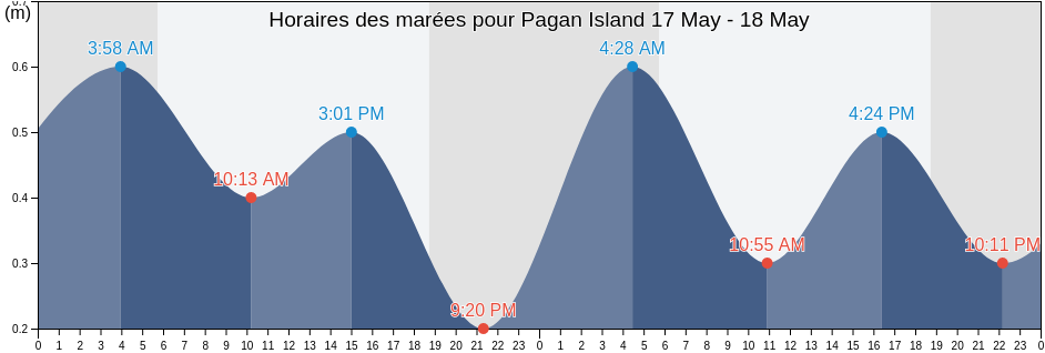 Horaires des marées pour Pagan Island, Northern Islands, Northern Mariana Islands