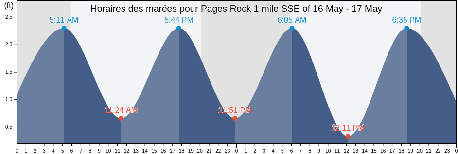 Horaires des marées pour Pages Rock 1 mile SSE of, City of Williamsburg, Virginia, United States