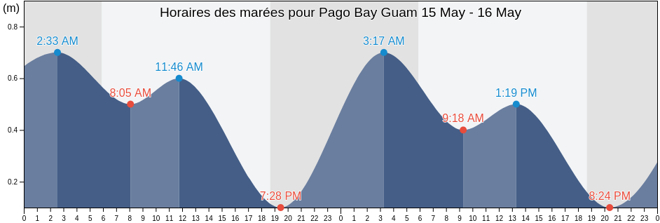 Horaires des marées pour Pago Bay Guam, Zealandia Bank, Northern Islands, Northern Mariana Islands