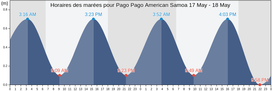 Horaires des marées pour Pago Pago American Samoa, Mauputasi County, Eastern District, American Samoa