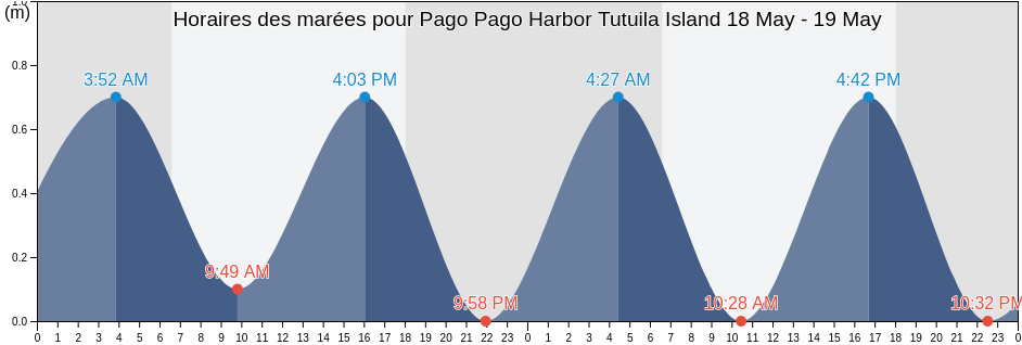 Horaires des marées pour Pago Pago Harbor Tutuila Island, Mauputasi County, Eastern District, American Samoa