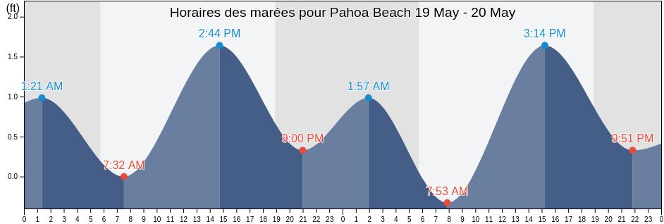 Horaires des marées pour Pahoa Beach, Hawaii County, Hawaii, United States