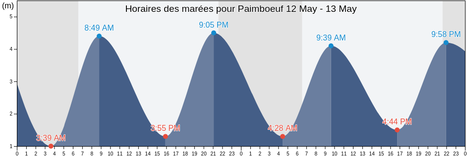 Horaires des marées pour Paimboeuf, Loire-Atlantique, Pays de la Loire, France