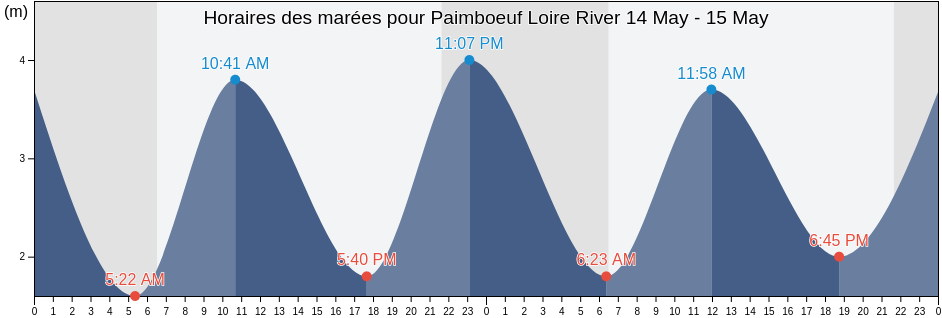 Horaires des marées pour Paimboeuf Loire River, Loire-Atlantique, Pays de la Loire, France