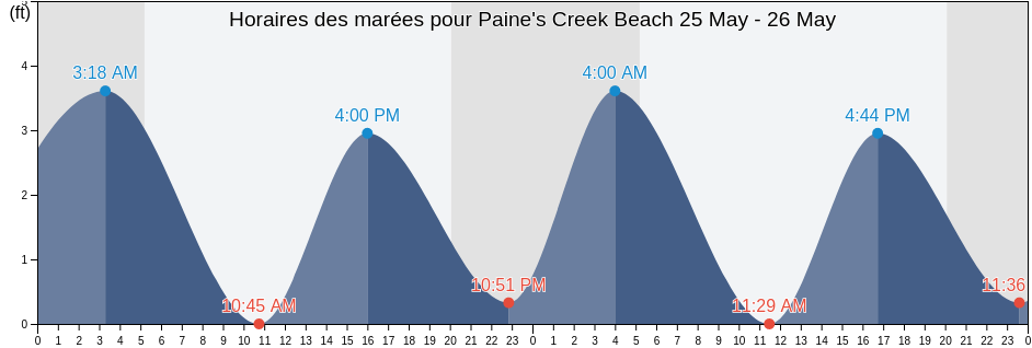 Horaires des marées pour Paine's Creek Beach, Barnstable County, Massachusetts, United States
