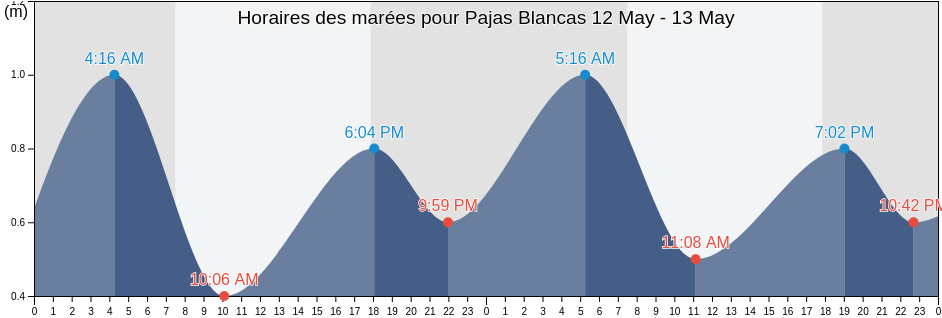 Horaires des marées pour Pajas Blancas, Municipio A, Montevideo, Uruguay