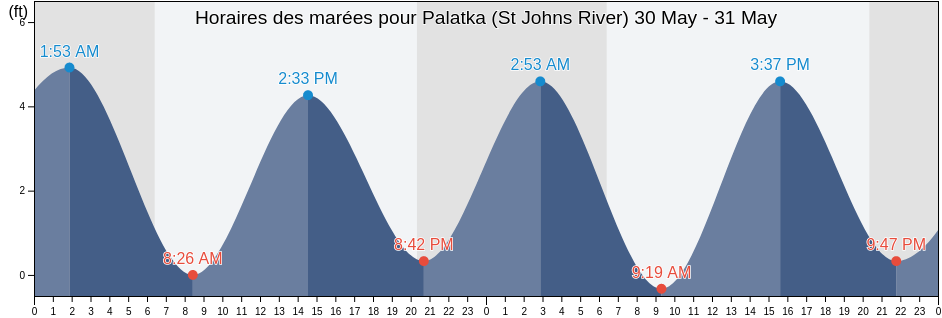 Horaires des marées pour Palatka (St Johns River), Putnam County, Florida, United States