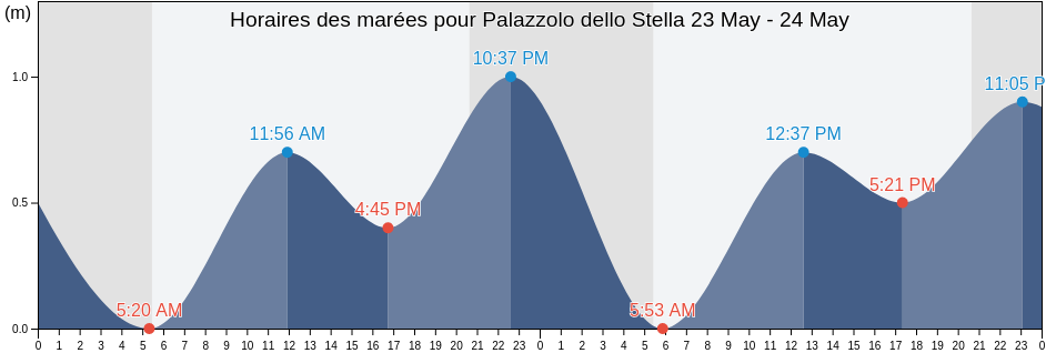 Horaires des marées pour Palazzolo dello Stella, Provincia di Udine, Friuli Venezia Giulia, Italy