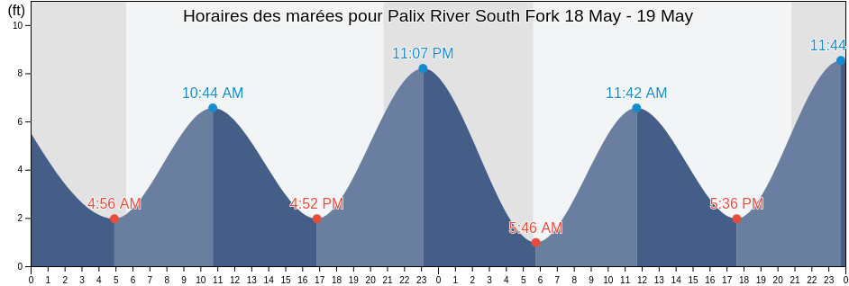 Horaires des marées pour Palix River South Fork, Pacific County, Washington, United States