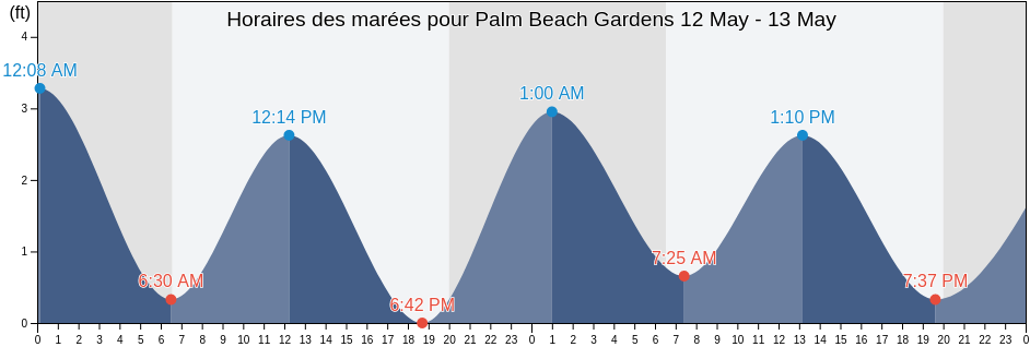 Horaires des marées pour Palm Beach Gardens, Palm Beach County, Florida, United States