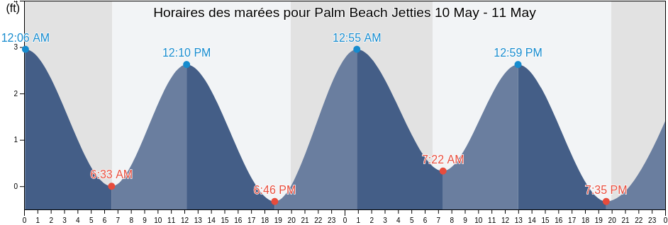 Horaires des marées pour Palm Beach Jetties, Palm Beach County, Florida, United States