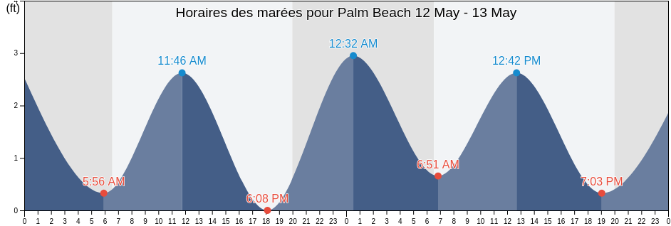 Horaires des marées pour Palm Beach, Palm Beach County, Florida, United States