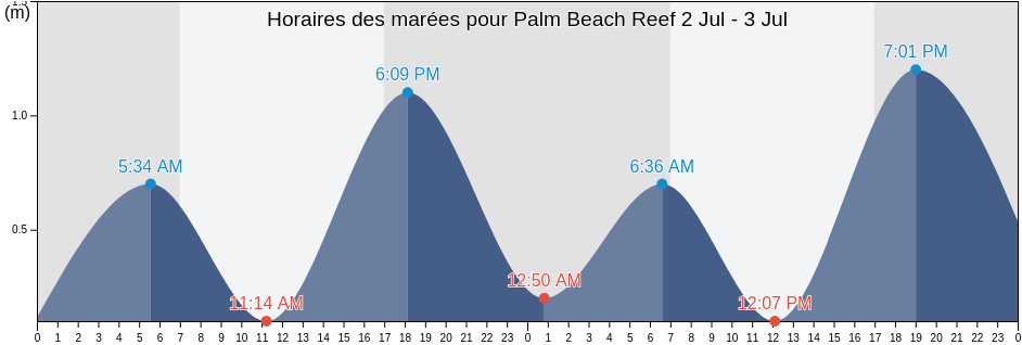 Horaires des marées pour Palm Beach Reef, Northern Beaches, New South Wales, Australia