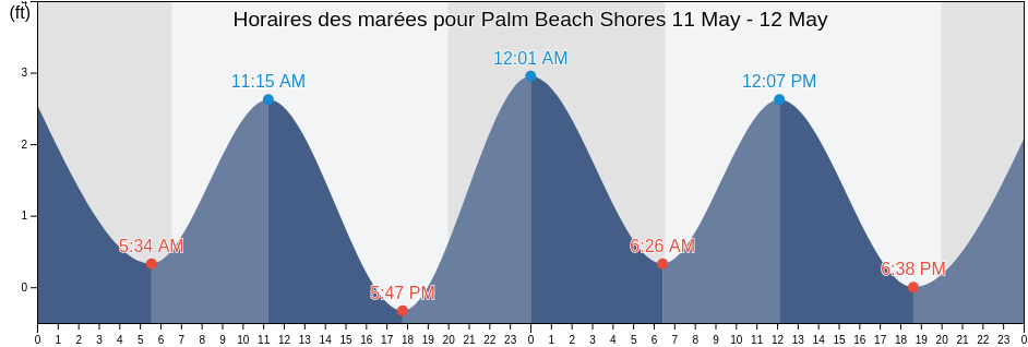 Horaires des marées pour Palm Beach Shores, Palm Beach County, Florida, United States