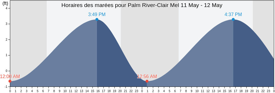 Horaires des marées pour Palm River-Clair Mel, Hillsborough County, Florida, United States