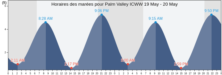 Horaires des marées pour Palm Valley ICWW, Saint Johns County, Florida, United States