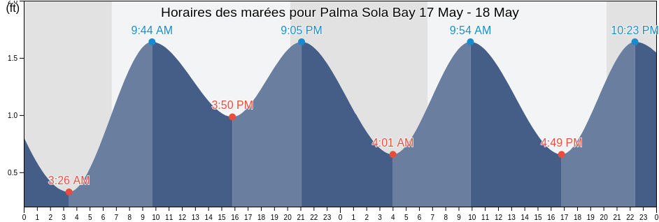 Horaires des marées pour Palma Sola Bay, Manatee County, Florida, United States