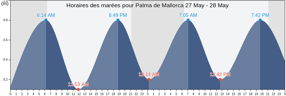 Horaires des marées pour Palma de Mallorca, Illes Balears, Balearic Islands, Spain
