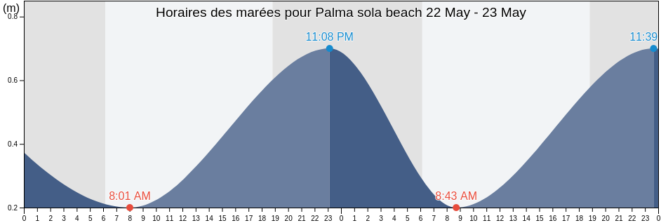 Horaires des marées pour Palma sola beach, Municipio Juan José Mora, Carabobo, Venezuela