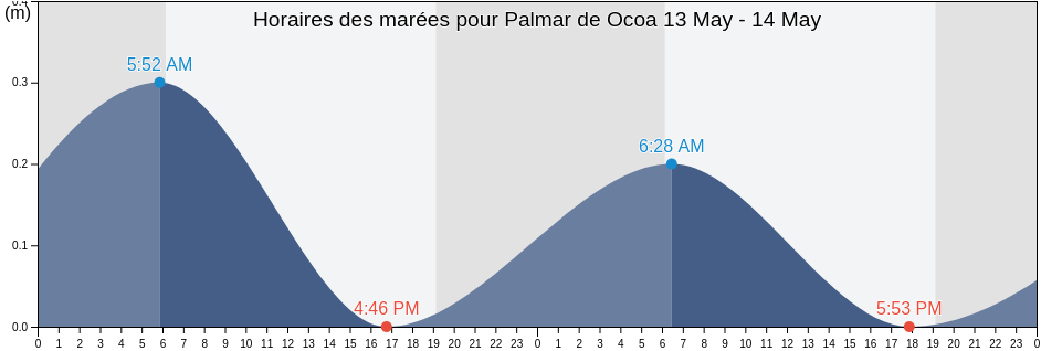 Horaires des marées pour Palmar de Ocoa, Las Charcas, Azua, Dominican Republic