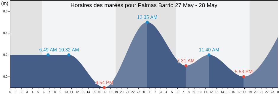 Horaires des marées pour Palmas Barrio, Cataño, Puerto Rico
