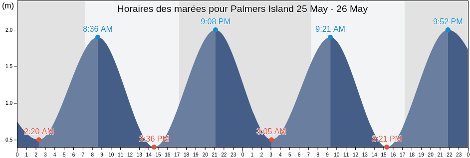 Horaires des marées pour Palmers Island, Auckland, New Zealand