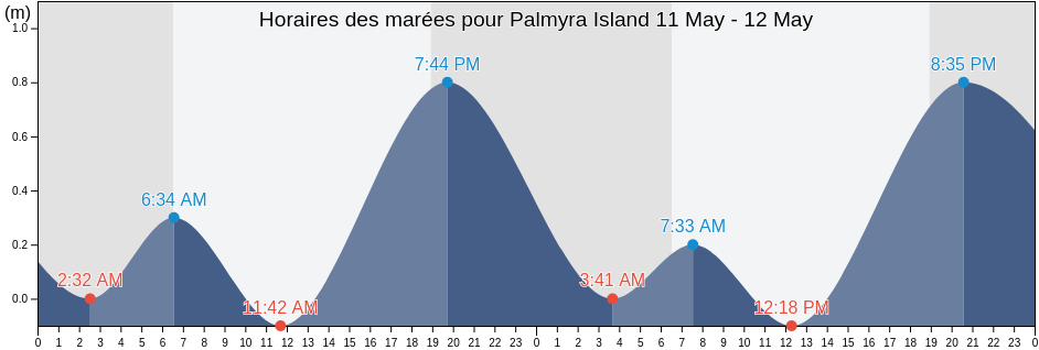 Horaires des marées pour Palmyra Island, Teraina, Line Islands, Kiribati