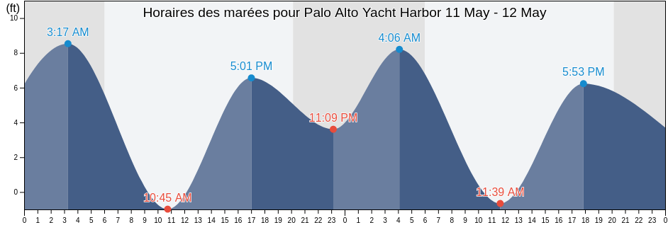 Horaires des marées pour Palo Alto Yacht Harbor, Santa Clara County, California, United States