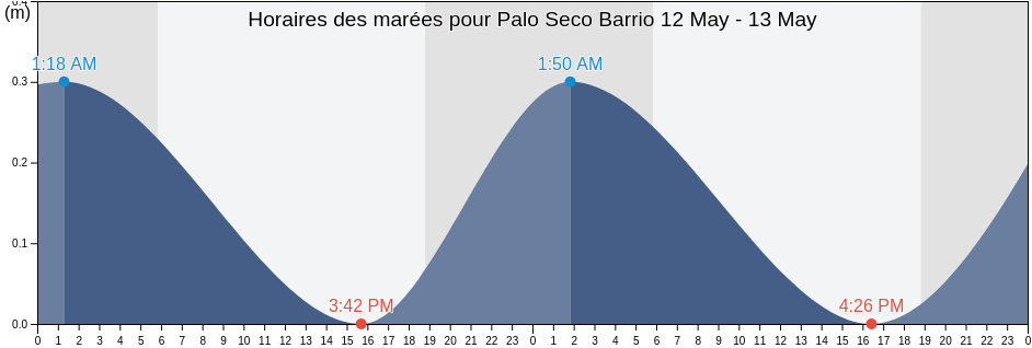 Horaires des marées pour Palo Seco Barrio, Maunabo, Puerto Rico