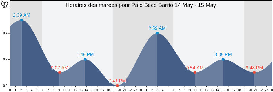 Horaires des marées pour Palo Seco Barrio, Toa Baja, Puerto Rico