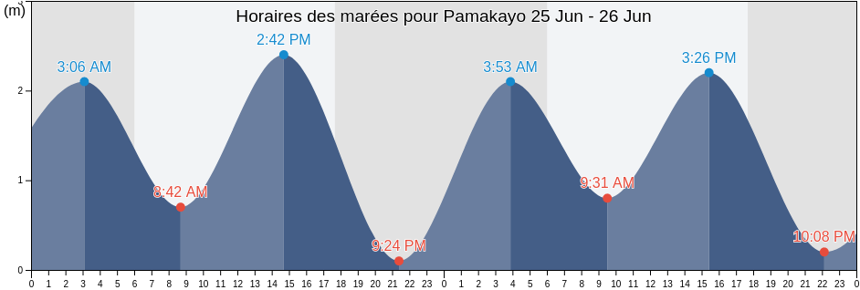 Horaires des marées pour Pamakayo, East Nusa Tenggara, Indonesia