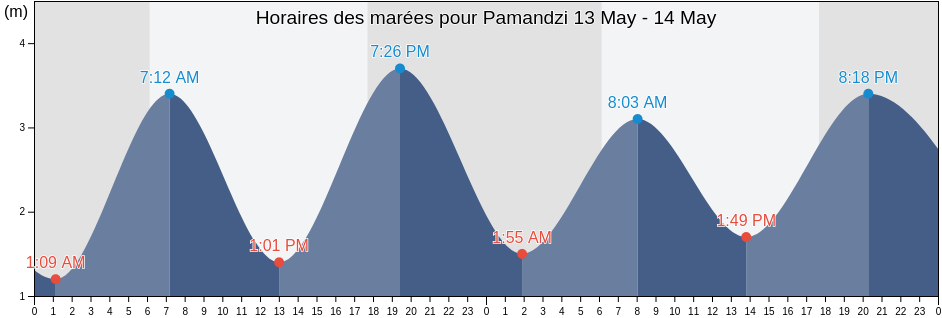 Horaires des marées pour Pamandzi, Mayotte
