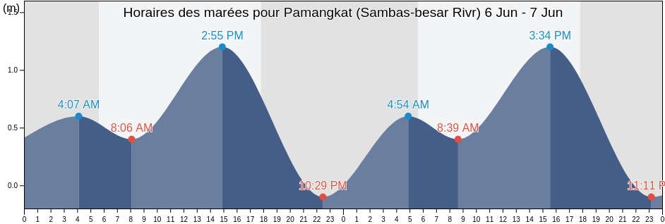 Horaires des marées pour Pamangkat (Sambas-besar Rivr), Kota Singkawang, West Kalimantan, Indonesia