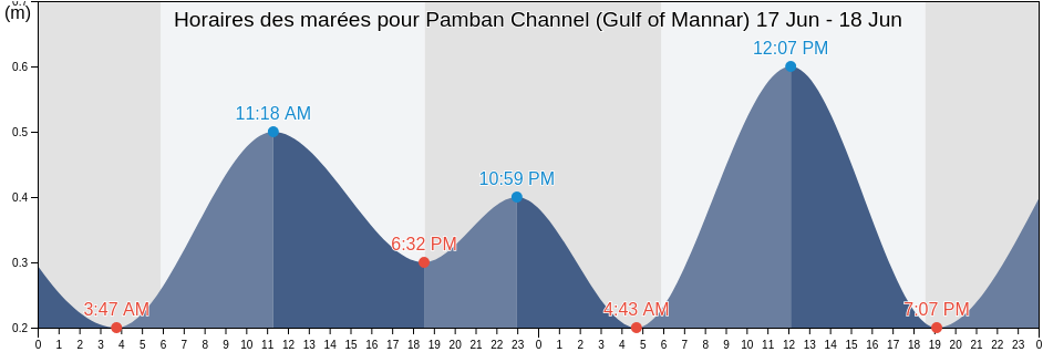 Horaires des marées pour Pamban Channel (Gulf of Mannar), Rāmanāthapuram, Tamil Nadu, India
