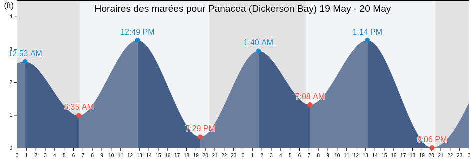 Horaires des marées pour Panacea (Dickerson Bay), Wakulla County, Florida, United States