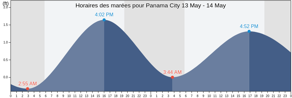 Horaires des marées pour Panama City, Bay County, Florida, United States