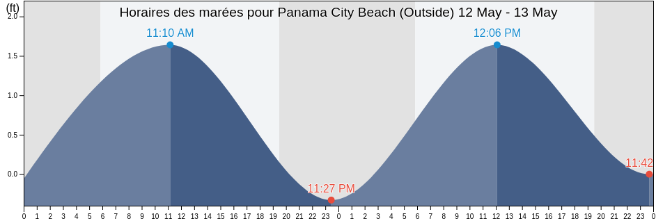 Horaires des marées pour Panama City Beach (Outside), Bay County, Florida, United States