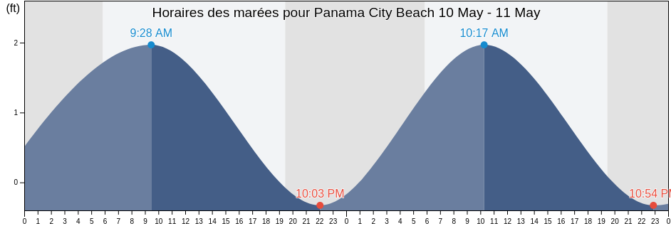 Horaires des marées pour Panama City Beach, Bay County, Florida, United States