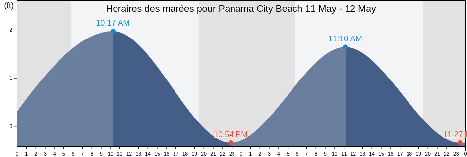 Horaires des marées pour Panama City Beach, Bay County, Florida, United States