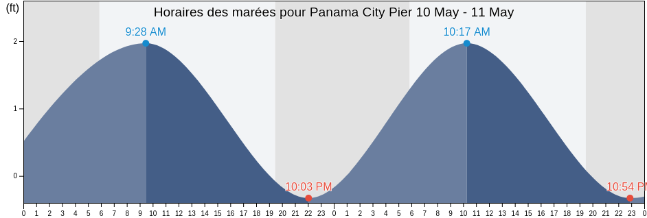 Horaires des marées pour Panama City Pier, Bay County, Florida, United States