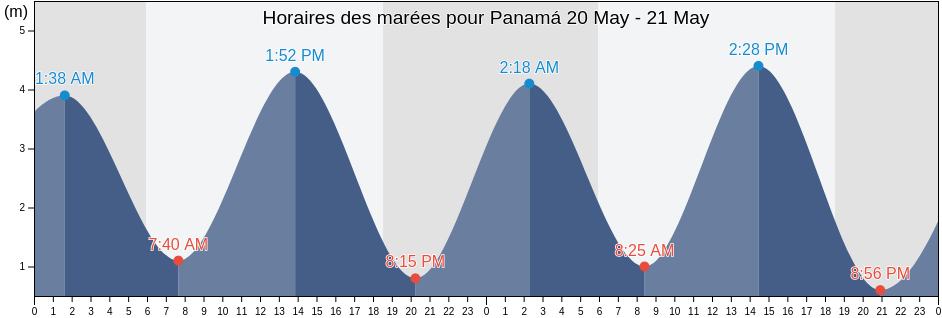 Horaires des marées pour Panamá, Panamá, Panama