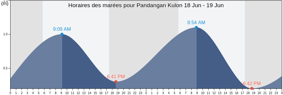 Horaires des marées pour Pandangan Kulon, Central Java, Indonesia