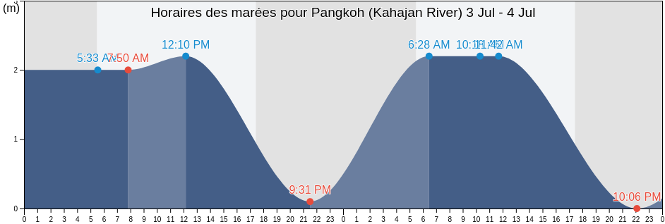 Horaires des marées pour Pangkoh (Kahajan River), Kabupaten Pulang Pisau, Central Kalimantan, Indonesia