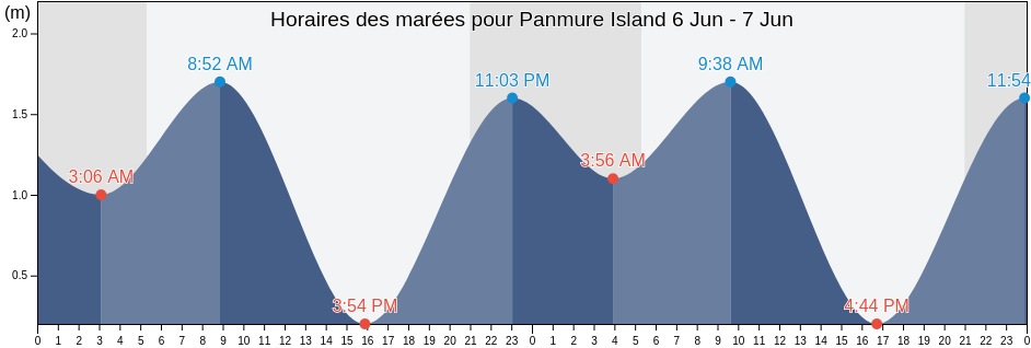Horaires des marées pour Panmure Island, Kings County, Prince Edward Island, Canada