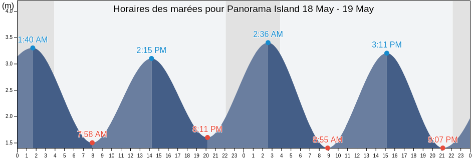 Horaires des marées pour Panorama Island, Nunavut, Canada