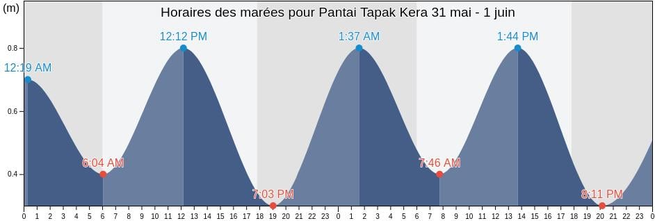Horaires des marées pour Pantai Tapak Kera, Lampung, Indonesia
