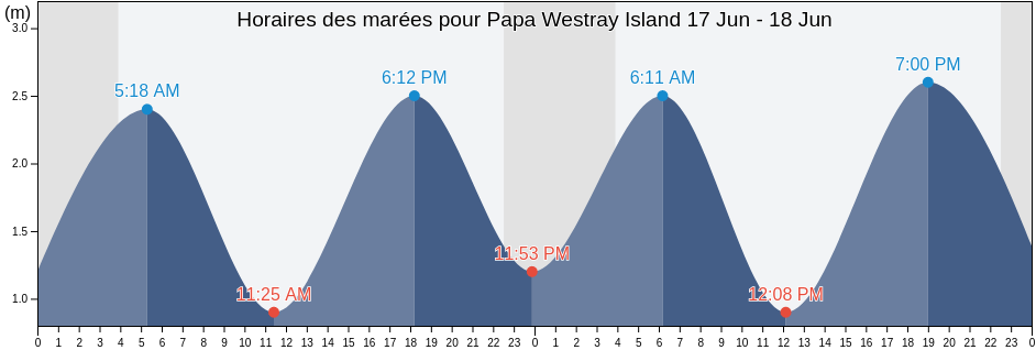 Horaires des marées pour Papa Westray Island, Orkney Islands, Scotland, United Kingdom