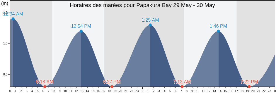 Horaires des marées pour Papakura Bay, Marlborough District, Marlborough, New Zealand